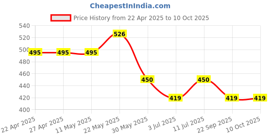 firstcry.com Trampoline Cotton Blend Half Sleeves Lion Printed Tee With Track Pants Set - Black trampoline Price History Graph from 22 Apr 2025 to 10 Oct 2025
