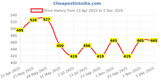 firstcry.com Trampoline Cotton Blend Half Sleeves Lion Printed Tee With Track Pants Set - Black trampoline Price History Graph from 23 Apr 2025 to 5 Dec 2025