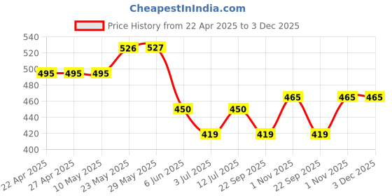 firstcry.com Trampoline Cotton Blend Half Sleeves Lion Printed Tee With Track Pants Set - Black & Blue trampoline Price History Graph from 22 Apr 2025 to 3 Dec 2025
