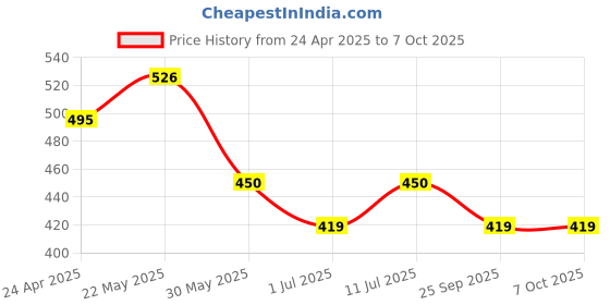 firstcry.com Trampoline Cotton Blend Half Sleeves Lion Printed Tee With Track Pants Set - Black & Blue trampoline Price History Graph from 24 Apr 2025 to 7 Oct 2025