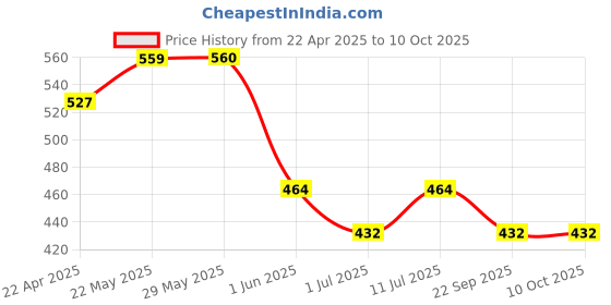 firstcry.com Trampoline Cotton Blend Half Sleeves New York Text Printed Hooded Tee With Coordinating Track Pants Set - Blue trampoline Price History Graph from 22 Apr 2025 to 9 Oct 2025
