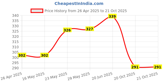 firstcry.com Trampoline Cotton Blend Half Sleeves Play The Game Text Printed Tee & Shorts Set - Black & Green trampoline Price History Graph from 26 Apr 2025 to 20 Oct 2025