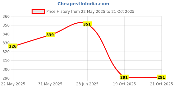 firstcry.com Trampoline Cotton Blend Half Sleeves Play The Game Text Printed Tee & Shorts Set - Black & Green trampoline Price History Graph from 22 May 2025 to 19 Oct 2025