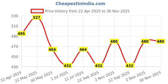 firstcry.com Trampoline Cotton Blend Half Sleeves Typography Printed Hooded Tee With Track Pants Set - Blue trampoline Price History Graph from 22 Apr 2025 to 29 Nov 2025