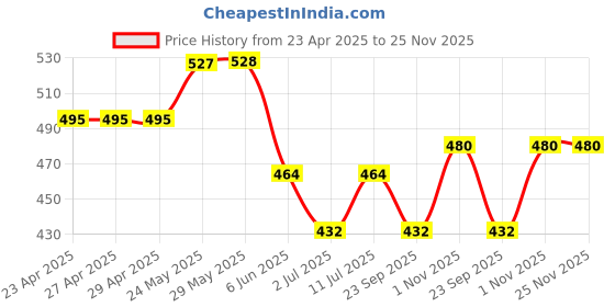 firstcry.com Trampoline Cotton Blend Half Sleeves Typography Printed Hooded Tee With Track Pants Set - Blue trampoline Price History Graph from 23 Apr 2025 to 24 Nov 2025