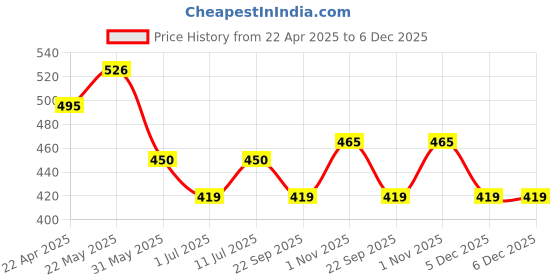 firstcry.com Trampoline Cotton Blend Half Sleeves Typography Printed Tee With Track Pants Set - Green trampoline Price History Graph from 22 Apr 2025 to 4 Dec 2025