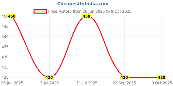 firstcry.com Trampoline Cotton Blend Half Sleeves Unicorn Printed Coordinating Top & Joggers Set - Pink & Black trampoline Price History Graph from 26 Jun 2025 to 8 Oct 2025