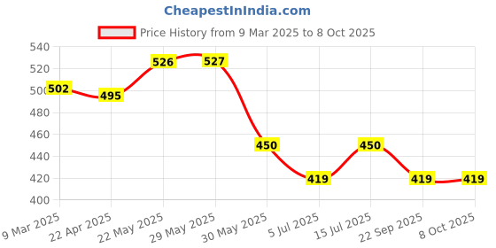 firstcry.com Trampoline Cotton Blend Half Sleeves Wild Cats Text Printed Tee & Track Pants Set - Orange & Black trampoline Price History Graph from 9 Mar 2025 to 7 Oct 2025