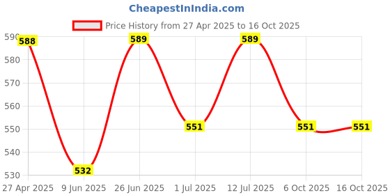 firstcry.com Trampoline Cotton Blend Knit Pack Of 2 Full Sleeves Animals & Typography Printed Night Suit Set - Multi Colour trampoline Price History Graph from 27 Apr 2025 to 15 Oct 2025