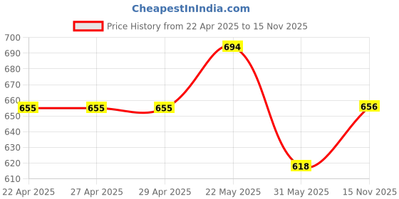 firstcry.com Trampoline Cotton Blend Knit Pack Of 2 Full Sleeves Basketball & 23 Printed Night Suits Set - Multi Colour trampoline Price History Graph from 22 Apr 2025 to 15 Nov 2025