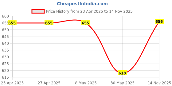 firstcry.com Trampoline Cotton Blend Knit Pack Of 2 Full Sleeves Basketball & 23 Printed Night Suits Set - Multi Colour trampoline Price History Graph from 23 Apr 2025 to 14 Nov 2025