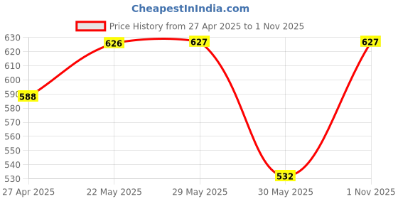 firstcry.com Trampoline Cotton Blend Knit Pack Of 2 Full Sleeves Daddys Girl Text & Hearts Printed Tees & Pajamas Set - Pink & Black trampoline Price History Graph from 27 Apr 2025 to 1 Nov 2025