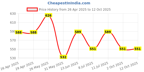 firstcry.com Trampoline Cotton Blend Knit Pack Of 2 Full Sleeves Dinosaur & Typography Printed Night Suit Set - Multi Colour trampoline Price History Graph from 26 Apr 2025 to 12 Oct 2025