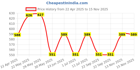 firstcry.com Trampoline Cotton Blend Knit Pack Of 2 Full Sleeves King Text & Tiger Printed Night Suits Set - Red & Black trampoline Price History Graph from 22 Apr 2025 to 15 Nov 2025