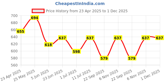 firstcry.com Trampoline Cotton Blend Knit Pack Of 2 Full Sleeves Lion & Bear Printed Night Suits Set - Multi Colour trampoline Price History Graph from 23 Apr 2025 to 30 Nov 2025
