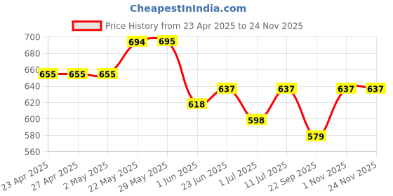 firstcry.com Trampoline Cotton Blend Knit Pack Of 2 Full Sleeves Panda & Butterflies Printed Night Suit Set - Multi Colour trampoline Price History Graph from 23 Apr 2025 to 24 Nov 2025