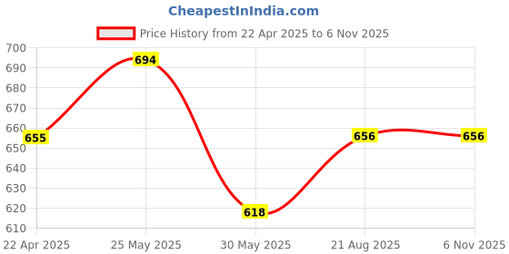 firstcry.com Trampoline Cotton Blend Knit Pack Of 2 Full Sleeves Panda & Butterflies Printed Night Suit Set - Multi Colour trampoline Price History Graph from 22 Apr 2025 to 5 Nov 2025