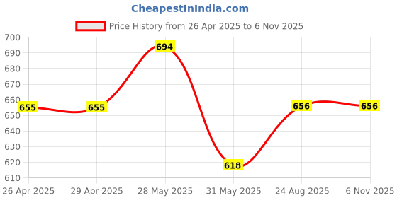 firstcry.com Trampoline Cotton Blend Knit Pack Of 2 Full Sleeves Panda & Butterflies Printed Night Suit Set - Multi Colour trampoline Price History Graph from 26 Apr 2025 to 6 Nov 2025