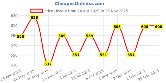 firstcry.com Trampoline Cotton Blend Knit Pack Of 2 Full Sleeves Star & Cat Printed Night Suits Set - Multi Colour trampoline Price History Graph from 24 Apr 2025 to 24 Nov 2025