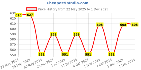 firstcry.com Trampoline Cotton Blend Knit Pack Of 2 Full Sleeves Tiger Printed Coordinating Night Suit Set - Multi Colour trampoline Price History Graph from 22 May 2025 to 30 Nov 2025