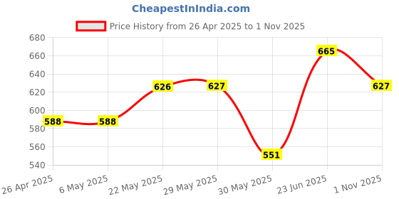 firstcry.com Trampoline Cotton Blend Knit Pack Of 2 Full Sleeves Unicorn & Cat Printed Coordinating Night Suit Set - Multi Colour trampoline Price History Graph from 26 Apr 2025 to 1 Nov 2025