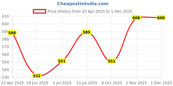 firstcry.com Trampoline Cotton Blend Knit Pack Of 2 Full Sleeves Unicorn & Cats Printed Night Suit Set - Multi Colour trampoline Price History Graph from 23 Apr 2025 to 29 Nov 2025