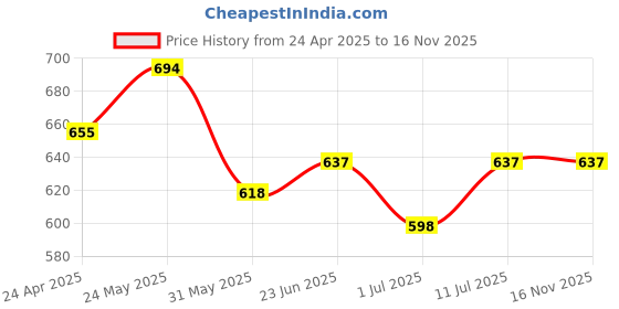 firstcry.com Trampoline Cotton Blend Knit Pack Of 2 Full Sleeves Unicorn & Floral Printed Night Suit Set - Multi Colour trampoline Price History Graph from 24 Apr 2025 to 15 Nov 2025