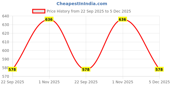 firstcry.com Trampoline Cotton Blend Knit Pack Of 2 Solid Cargo Joggers With Pockets - Blue & Grey trampoline Price History Graph from 22 Sep 2025 to 5 Dec 2025