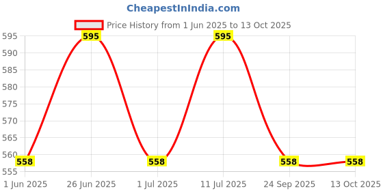 firstcry.com Trampoline Cotton Blend Knit Pack Of 4 Sleeveless Lets Shine Text & Unicorn Printed Tees - Multi Colour trampoline Price History Graph from 1 Jun 2025 to 13 Oct 2025
