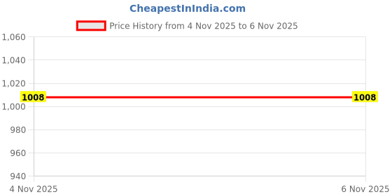 firstcry.com Trampoline Cotton Blend Knit Pack Of 5 Full Sleeves Love Text Butterfly & Floral Printed Tees - Multi Colour trampoline Price History Graph from 4 Nov 2025 to 5 Nov 2025