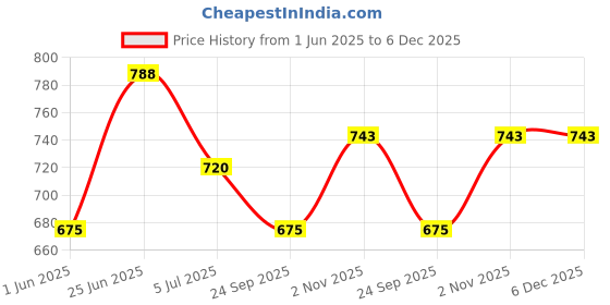firstcry.com Trampoline Cotton Blend Knit Pack Of 5 Half Sleeves Floral & Unicorn Printed Tees - Multi Colour trampoline Price History Graph from 1 Jun 2025 to 5 Dec 2025