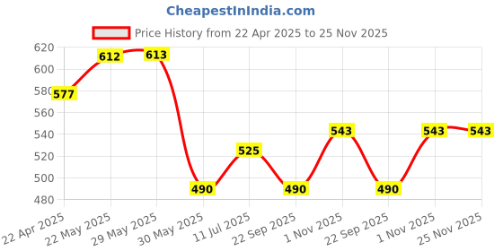 firstcry.com Trampoline Cotton Blend Pack Of 2 Cool Kids & Stay Humble Text Printed Track Pants - Blue & Black trampoline Price History Graph from 22 Apr 2025 to 24 Nov 2025