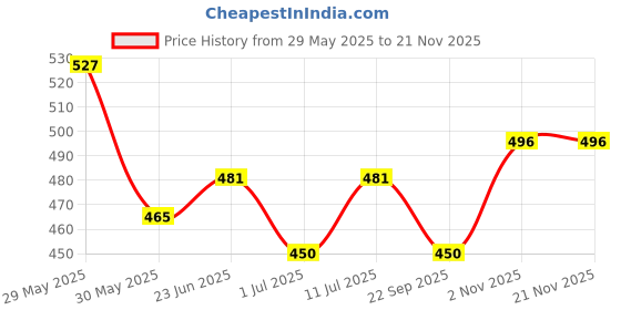 firstcry.com Trampoline Cotton Blend Pack Of 2 Floral & Unicorn Printed Track Pants - Purple & Blue trampoline Price History Graph from 29 May 2025 to 20 Nov 2025