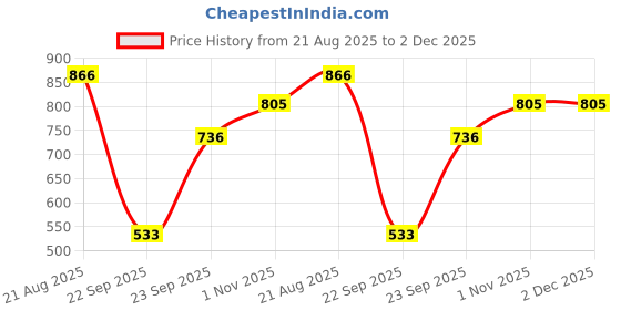 firstcry.com Trampoline Cotton Blend Pack Of 2 Full Sleeves Be Mine & Keep Smiling Text Printed Sweatshirt - Black & Pink trampoline Price History Graph from 21 Aug 2025 to 2 Dec 2025