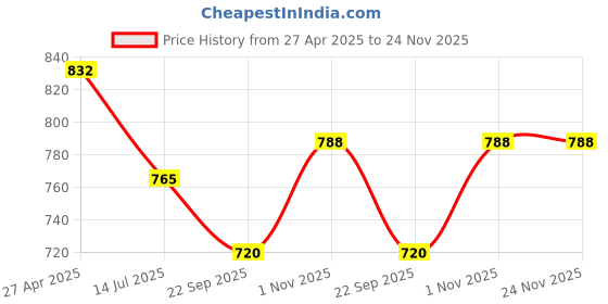 firstcry.com Trampoline Cotton Blend Pack Of 2 Full Sleeves Daddy Girl Text & Hearts Printed Coordinating Tees & Pajamas Set - Black & Pink trampoline Price History Graph from 27 Apr 2025 to 24 Nov 2025
