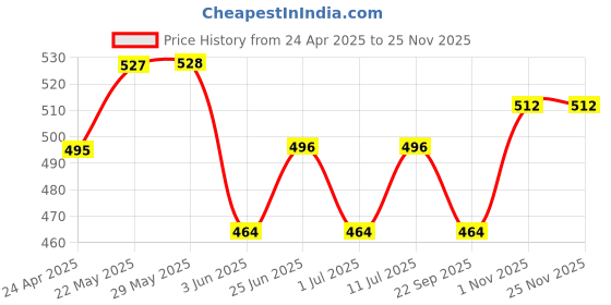 firstcry.com Trampoline Cotton Blend Pack Of 2 Half Sleeves Daddy Girls Text & Heart Printed Tees With Shorts Set - White & Black trampoline Price History Graph from 24 Apr 2025 to 24 Nov 2025