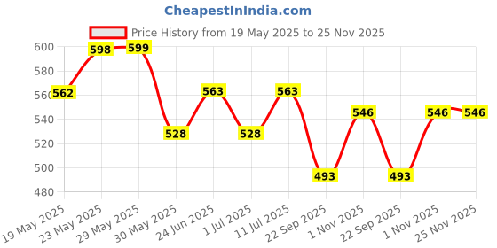 firstcry.com Trampoline Cotton Blend Pack Of 2 Half Sleeves Dinodaur & Space Theme Printed Tees With Shorts Set - Multi Colour trampoline Price History Graph from 19 May 2025 to 25 Nov 2025