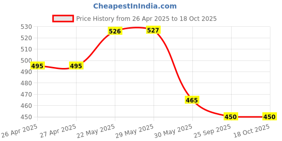 firstcry.com Trampoline Cotton Blend Pack Of 2 Heart & Flower Printed Pajamas - Pink & Black trampoline Price History Graph from 26 Apr 2025 to 18 Oct 2025
