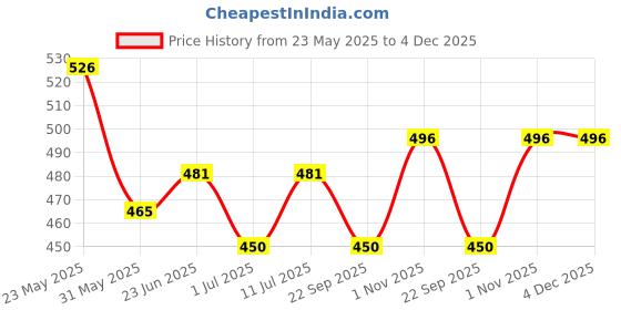 firstcry.com Trampoline Cotton Blend Pack Of 2 Heart & Flower Printed Pajamas - Pink & Black trampoline Price History Graph from 23 May 2025 to 3 Dec 2025