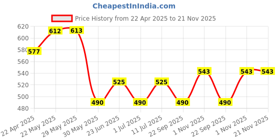 firstcry.com Trampoline Cotton Blend Pack Of 2 Space Theme Printed Track Pants - Grey & Black trampoline Price History Graph from 22 Apr 2025 to 21 Nov 2025