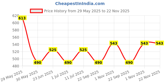firstcry.com Trampoline Cotton Blend Pack Of 2 Succezz & Awesome Text Printed Pajamas - Grey & Black trampoline Price History Graph from 29 May 2025 to 22 Nov 2025