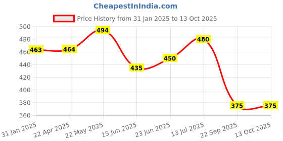 firstcry.com Trampoline Cotton Blend Pack Of 2 Typography Patch Detailed Shorts - Grey & Black trampoline Price History Graph from 31 Jan 2025 to 13 Oct 2025