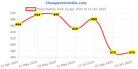 firstcry.com Trampoline Cotton Blend Pack Of 2 Typography Printed Shorts - Red & Grey trampoline Price History Graph from 22 Apr 2025 to 14 Oct 2025