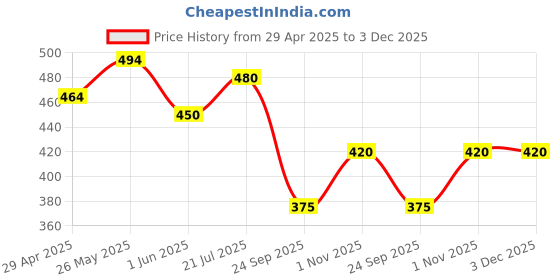firstcry.com Trampoline Cotton Blend Pack Of 2 Typography Printed Shorts - Red & Grey trampoline Price History Graph from 29 Apr 2025 to 2 Dec 2025
