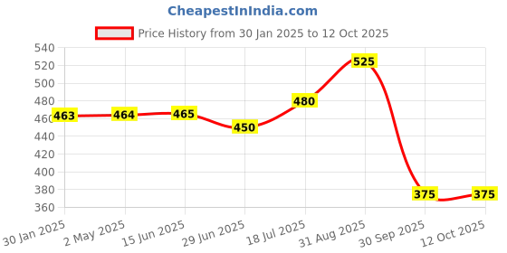 firstcry.com Trampoline Cotton Blend Pack Of 2 Unicorn & Hearts Printed Shorts - Grey & Sky Blue trampoline Price History Graph from 30 Jan 2025 to 12 Oct 2025