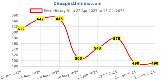 firstcry.com Trampoline Cotton Blend Pack Of 2 Unicorn & Shooting Star Printed Track Pants - Blue trampoline Price History Graph from 22 Apr 2025 to 12 Oct 2025
