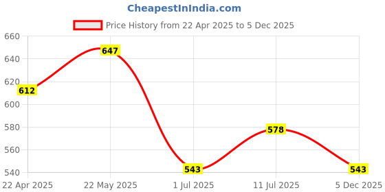 firstcry.com Trampoline Cotton Blend Pack Of 2 Unicorn & Shooting Star Printed Track Pants - Blue & Pink trampoline Price History Graph from 22 Apr 2025 to 5 Dec 2025