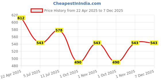 firstcry.com Trampoline Cotton Blend Pack Of 2 Unicorn & Typography Printed Track Pants - Blue & Pink trampoline Price History Graph from 22 Apr 2025 to 7 Dec 2025