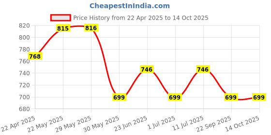 firstcry.com Trampoline Cotton Blend Pack Of 3 Bike & Panda Printed Track Pants - Red Grey & Black trampoline Price History Graph from 22 Apr 2025 to 13 Oct 2025