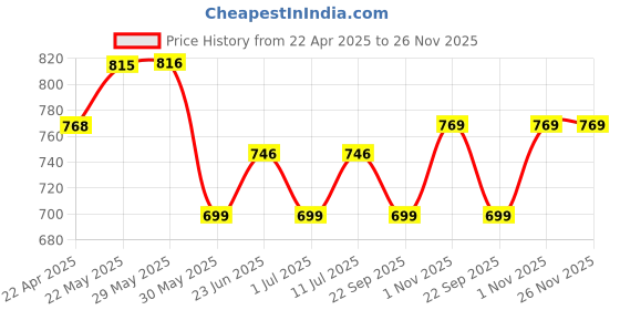 firstcry.com Trampoline Cotton Blend Pack Of 3 Bronx Boy & Los Angeles Text Printed Track Pants - Black Grey & Red trampoline Price History Graph from 22 Apr 2025 to 25 Nov 2025